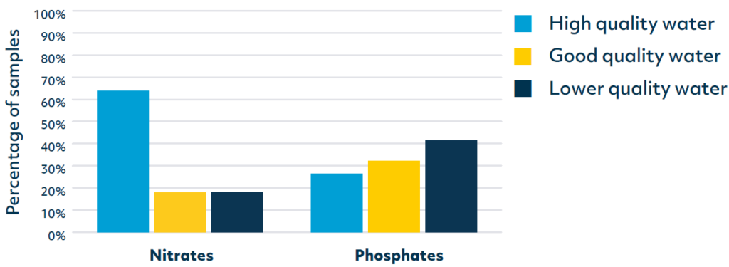 Figure 2. Levels of nitrates and phosphates recorded during the 2022 WaterBlitz.