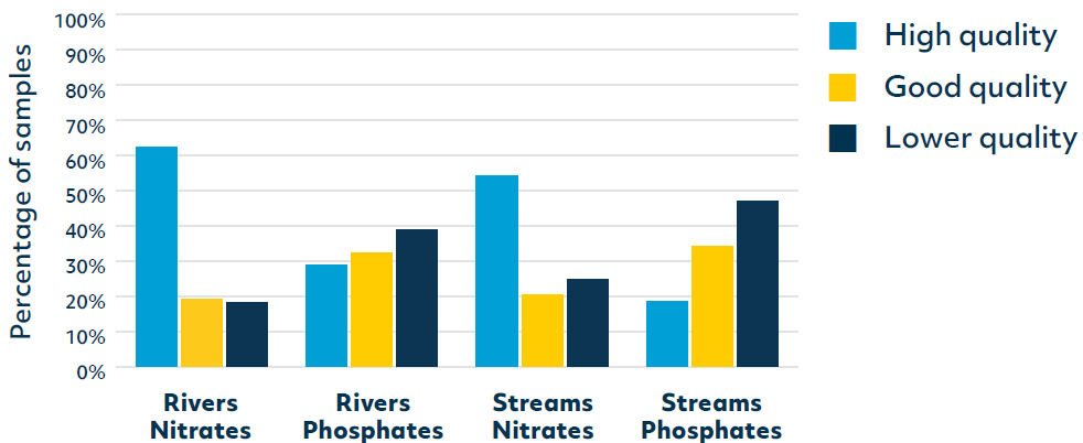 Figure 3. Levels of nitrates and phosphates recorded in rivers and streams in the 2022 WaterBlitz.